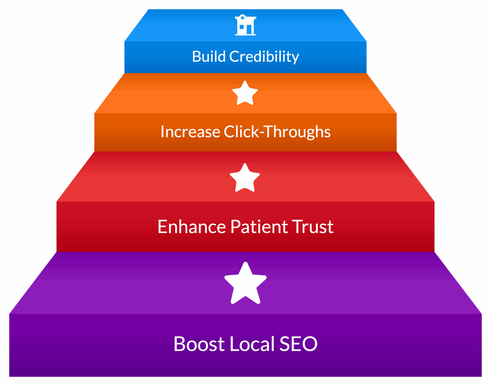 Why Google Business Reviews Matter for Clinics